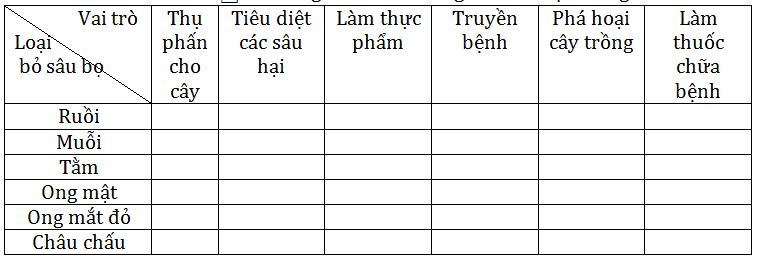 Giải bài 3 trang 94 sgk Sinh 7 | Để học tốt Sinh 7