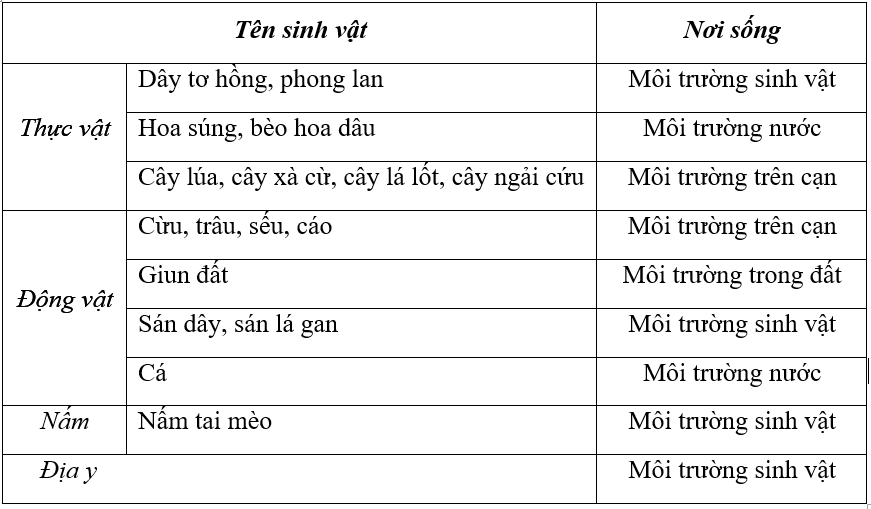 Giải bài 45-46 thực hành sgk Sinh 9 | Để học tốt Sinh 9