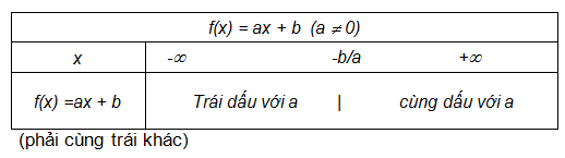  bảng xét dấu của nhị thức bậc nhất