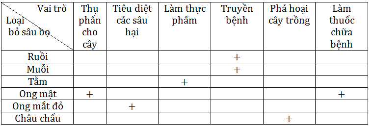 Giải bài 3 trang 94 sgk Sinh 7 | Để học tốt Sinh 7