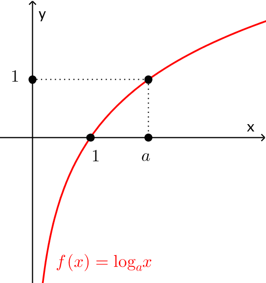đồ thị phương trình logarit