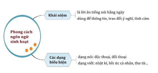 Phong cách ngôn ngữ sinh hoạt lớp 10
