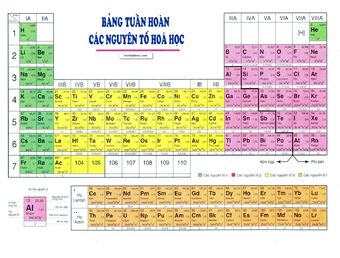 bảng tuần hoàn các nguyên tố hóa học.