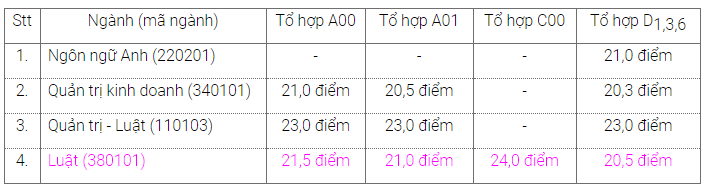 Điểm chuẩn Đại học Luật Tp.HCM năm 2016