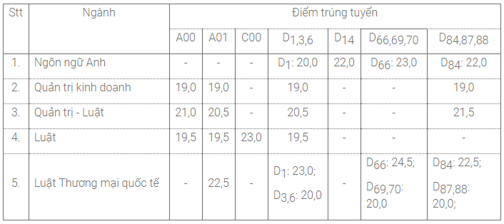 Điểm chuẩn Đại học Luật Tp.HCM năm 2018