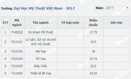 Điểm chuẩn Đại học Mỹ thuật Việt Nam 2017