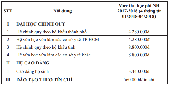  Mức học phí Trường Đại học Y Phạm Ngọc Thạch