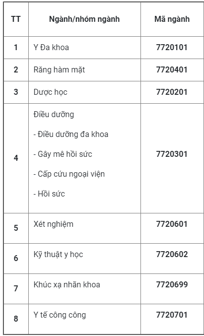 Các ngành đào tạo của Trường Đại học Y Phạm Ngọc Thạch