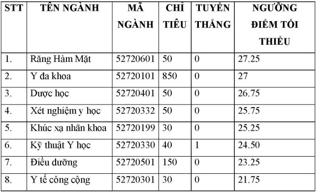 Điểm chuẩn Đại học Y Phạm Ngọc Thạch 2017