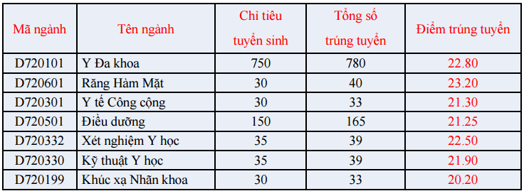 Điểm chuẩn Đại học Y Phạm Ngọc Thạch 2016