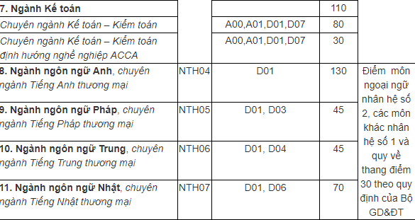 Chỉ tiêu xét tuyển Đại học Ngoại thương theo kết quả THPTQG 2019 - cơ sở Hà Nội
