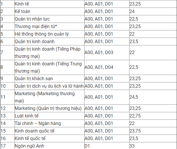 Điểm chuẩn Đại học Thương mại 2015