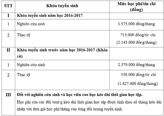 Mức học phí chương trình sau đại học Đại học Thương mại