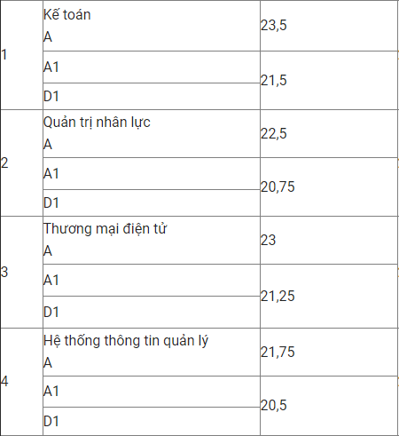 Điểm chuẩn Đại học Thương Mại 2016