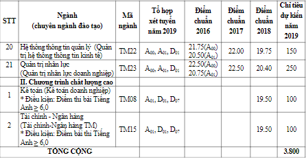 Chương trình đào tạo Đại học Thương mại