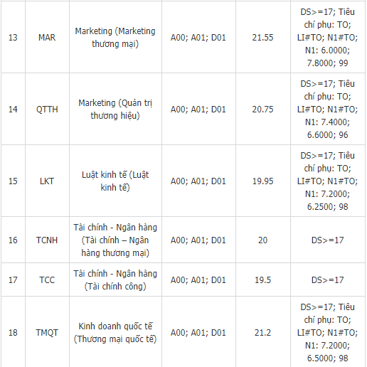 Điểm chuẩn Đại học Thương Mại 2018