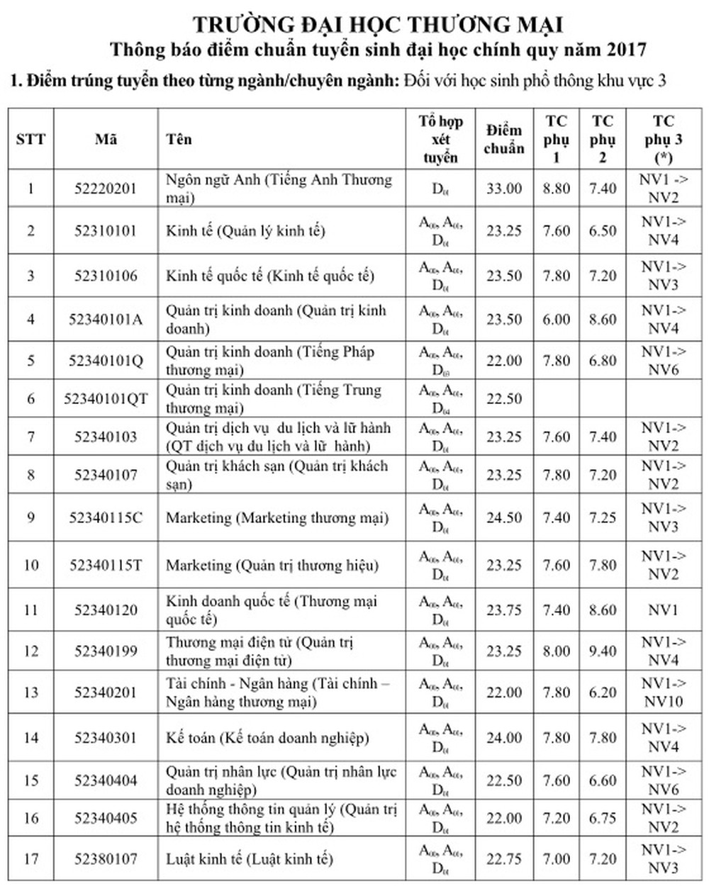 Điểm chuẩn Đại học Thương Mại 2017