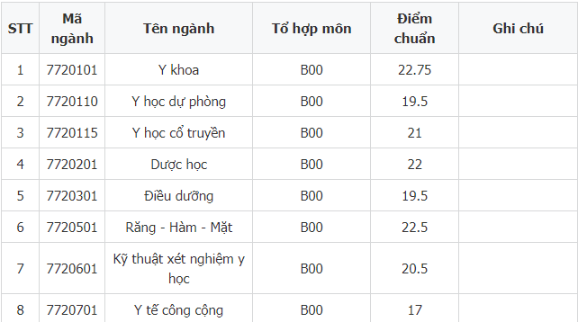 Điểm chuẩn đại học y dược cần thơ 2018   