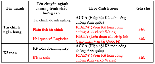 Hệ đào tạo chất lượng cao học viện tài chính