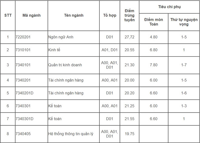 Điểm chuẩn Học viện Tài chính 2018