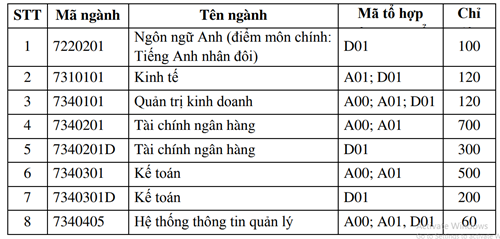 Chỉ tiêu tuyển sinh học viện tài chính