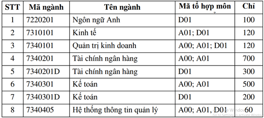 Chỉ tiêu tuyển sinh học viện tài chính