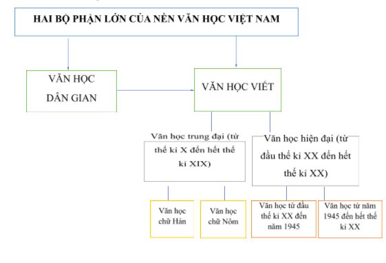 Sơ đồ các bộ phận của văn học Việt Nam- CungHocVui
