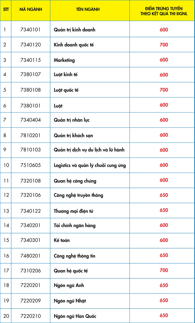 Điểm trúng tuyển 2