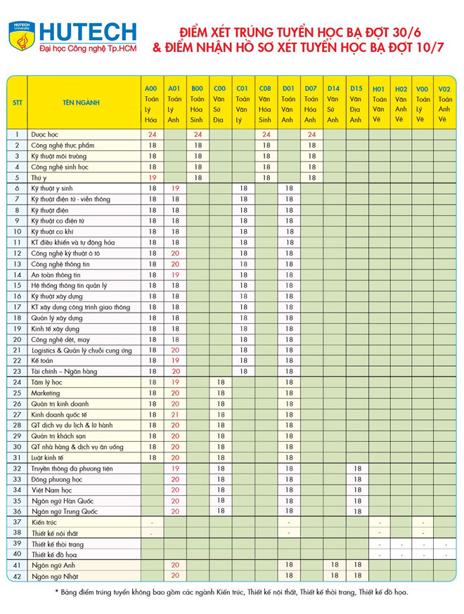 Hutech điểm chuẩn