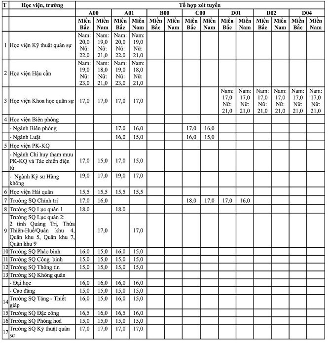 Điểm sàn các trường Quân đội 2019