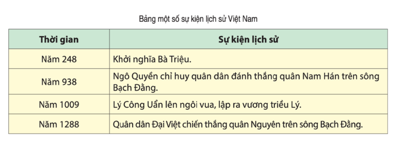 Bảng một số sự kiện lịch sử Việt Nam